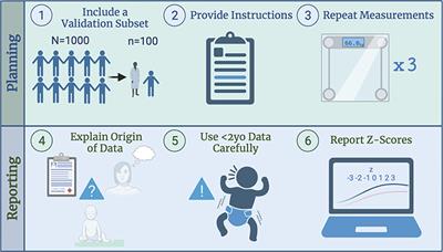 Moving Toward Remote, Parent-Reported Measurements in Pediatric Anthropometrics for Research and Practice